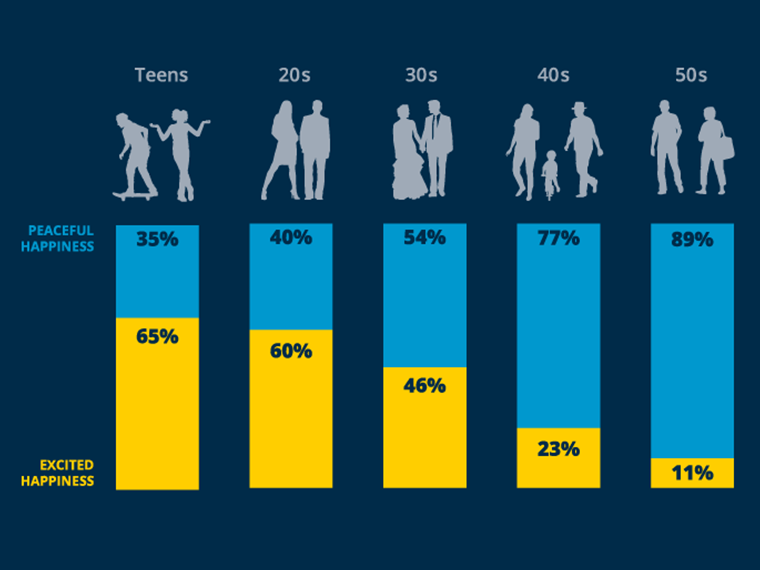 Hero image of a bar graph with excitedness decreasing with age as peaceful happiness increases